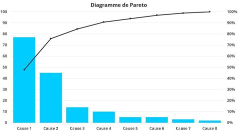 Diagramme