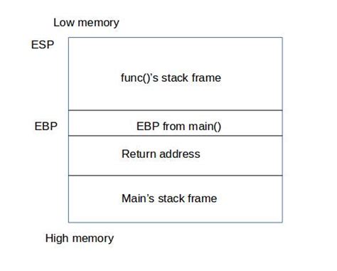 What Is Stack Based Buffer Overflow