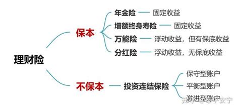 理财险要怎么买？ 知乎