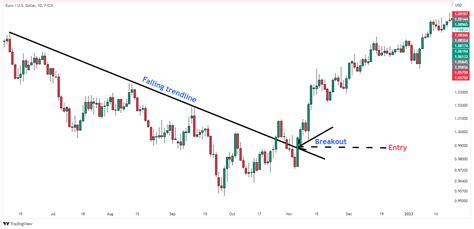 Price Action Trading Entry And Exit Strategy Complete Guide