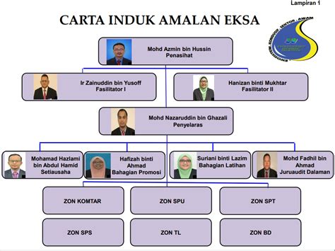 Ekosistem Kondusif Sektor Awam Eksa Carta Organisasi