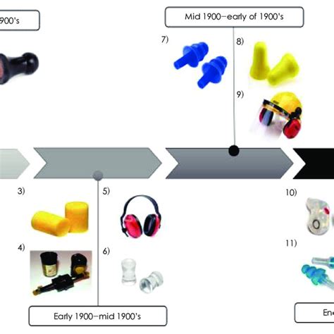 Types Of Active Hearing Protection Devices And Their Main Functions Download Table