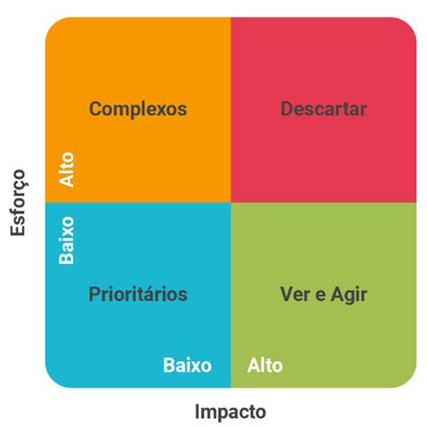 Priorização de Projetos conheça os 6 melhores métodos