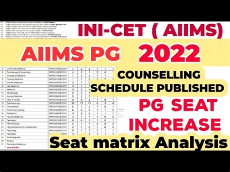 Ini Cet Aiims Seat Matrix Analysis Counselling Schedule