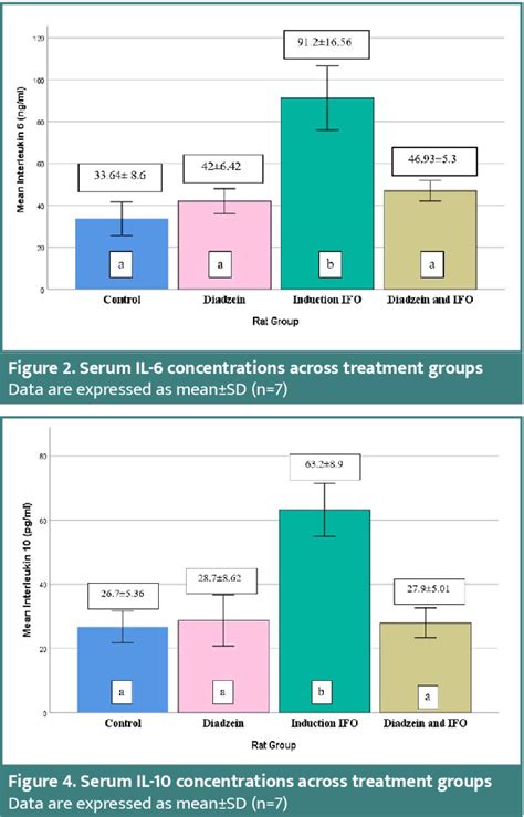 Figure From Neuroprotective Effects Of Daidzein Against Ifosfamide