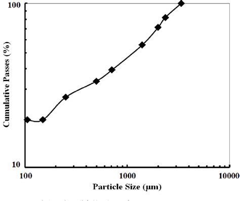 Figure From The Effect Of Microwave Radiation On Grinding Kinetics By