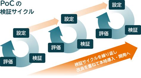 Pocとは？意味や進め方のポイントをわかりやすく解説 Necソリューションイノベータ