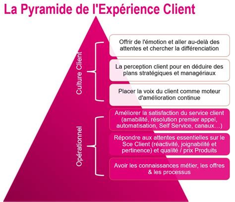 La méthode pour créer un Parcours Client de A à Z et optimiser l