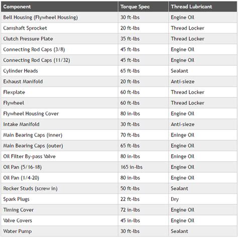 Torque Specs For 5 3 Chevy Engine