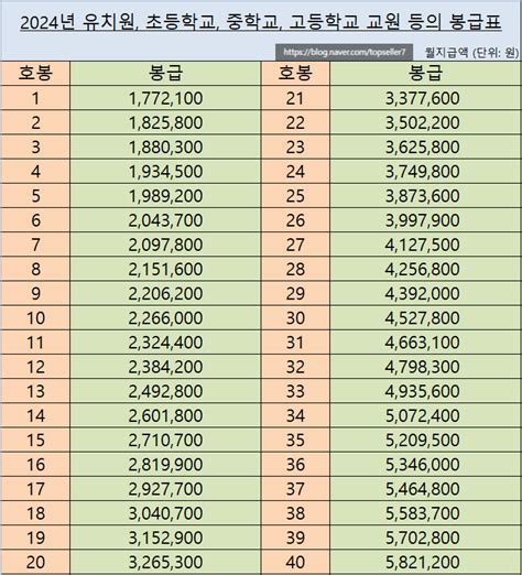 2024년 공무원 봉급표 일반공무원 군인 교사 경찰 소방관 우정직봉급 네이버 블로그