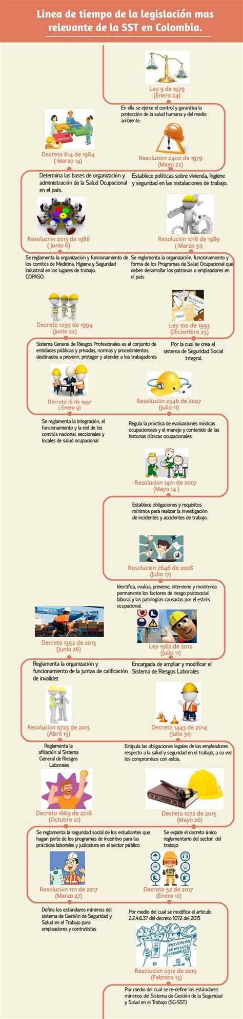 Linea De Tiempo De La Legislación De La Sst Higiene Y Seguridad En