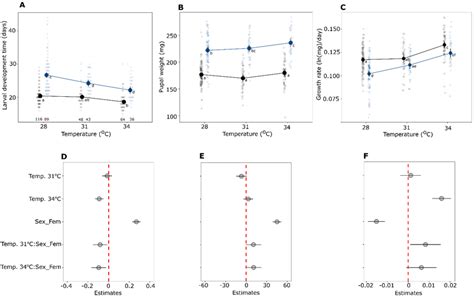 Thermal Reaction Norms With A Model Predicted Mean ± 95 Ci For