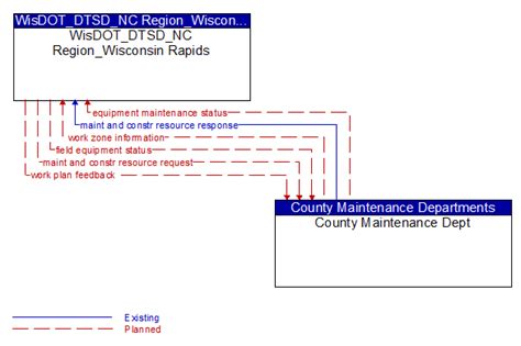 Wisconsin Statewide Architecture Interface Wisdot Dtsd Nc Region