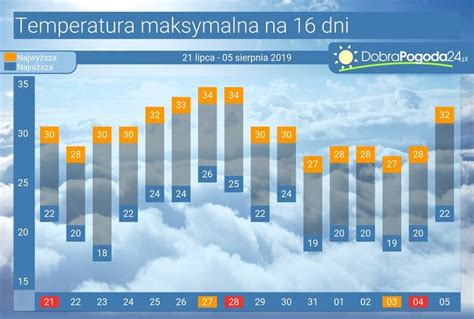 Pogoda Toruń 16 Dni Polska Pogoda