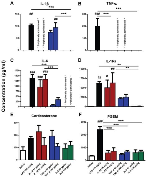 Il A Tnf B Il C Il Ra D Corticosterone E And Pgem