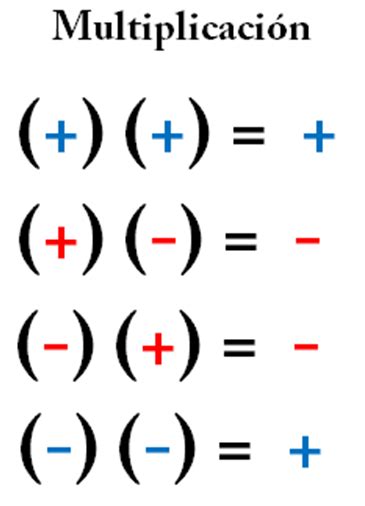 Ley de los signos Multiplicación y División Math3logic