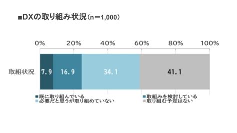 中小企業のdx推進の現状と課題。進め方や事例を紹介します！【20223最新版】｜proniアイミツ