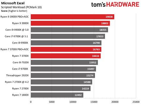 Amd Ryzen 9 3900x Vs Intel Core I9 9900k Which Cpu Is Better Toms Hardware Toms Hardware