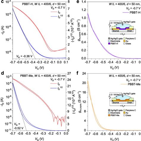 OECT Performance A B Output Characteristics Of OECTs Based On PBBT H