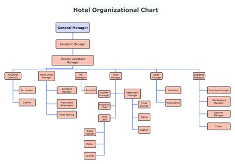 Kitchen Organization Chart Template Edrawmax Editable Templates