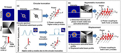 Concept Of Modal Power Coupling Across The D Lg Spectrum Induced By