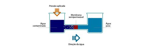 O Que É Osmose Reversa - Membrana de osmose reversa: o que é e quais as suas vantagens