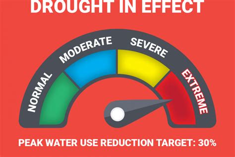 Extreme Drought Response Plan - Water Conservation - City of Morden