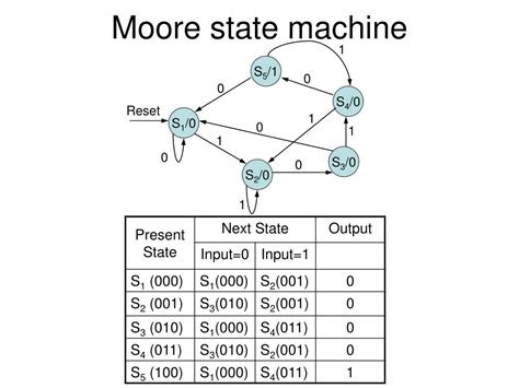 Moore State Machine Diagram