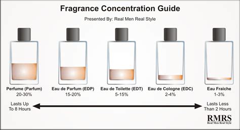 Introduction To Fragrance, Cologne, Eau De Toilette & Perfume | Why ...