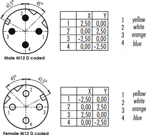 How To Make M12 D Coded To Rj45 Shine Industry