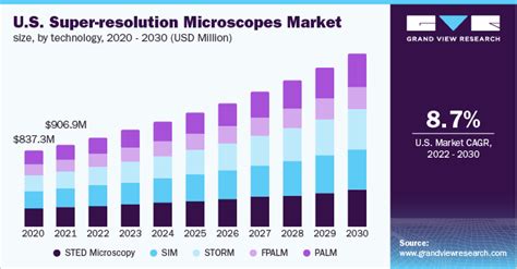 Super Resolution Microscopes Market Size Report 2022 2030 Manbetx2