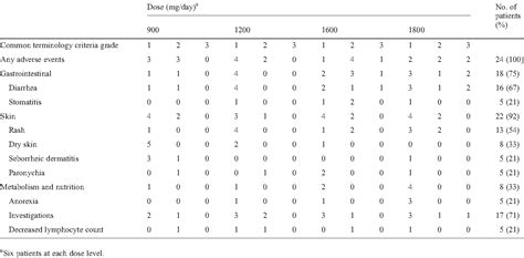 Table From Phase I Dose Escalation And Pharmacokinetic Trial Of