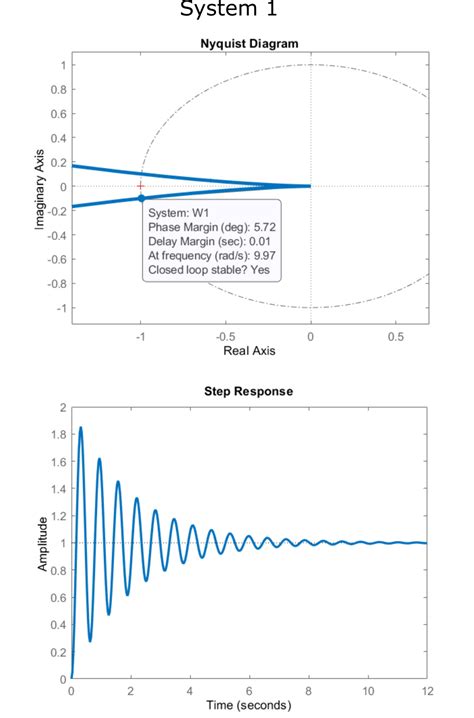 Control System Tutorial Definition Of Phase Margin And Intuitive