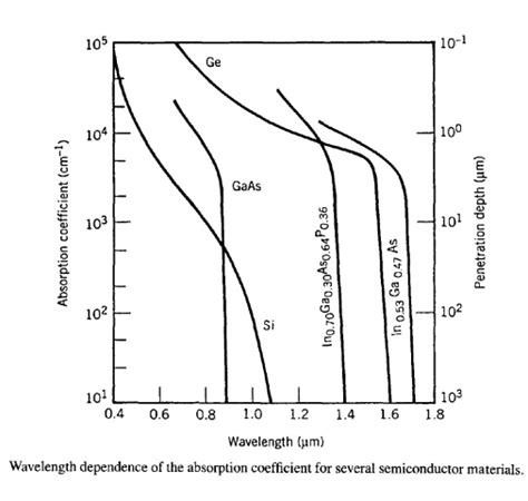 Solved Semiconductor Question The Absorption Coefficient Of Several