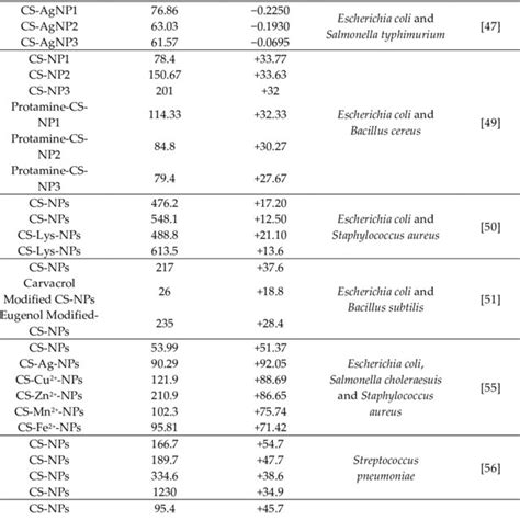 Pdf Antibacterial Activity Of Chitosan Nanoparticles A Review