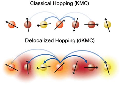 Mechanism Of Delocalization Enhanced Exciton Transport In Disordered