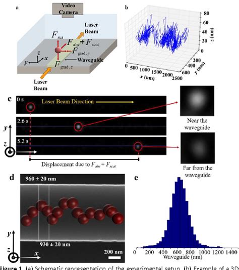 Figure 1 From Using Single Nanoparticle Tracking Obtained By