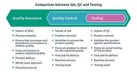 What Is The Difference Between Testing And Quality Assurance And Does