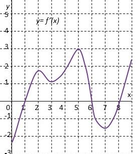 The Graph Of The Derivative F Of A Continuous Function F Is Shown