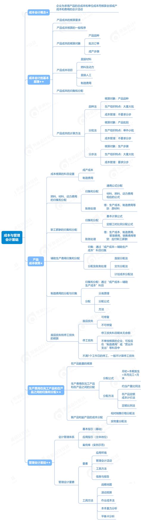 成本与管理会计基础 2023年初级会计实务思维导图 东奥会计在线