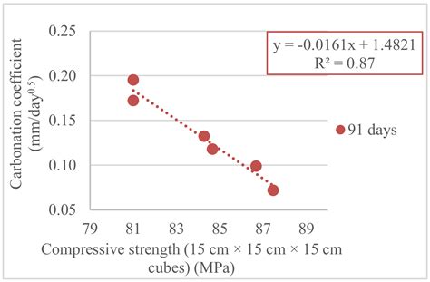 Buildings Free Full Text High Performance Self Compacting Concrete