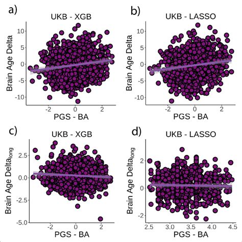 Relationship Between Cross Sectional Brain Age Delta And Birth Weight Download Scientific