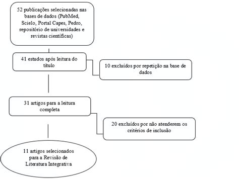 Fluxograma De Busca Dos Artigos Nas Bases De Dados Eletrônicos