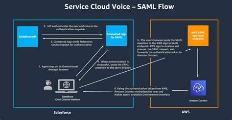 Integrating Amazon Connect Natively Into Salesforce Using Service Cloud