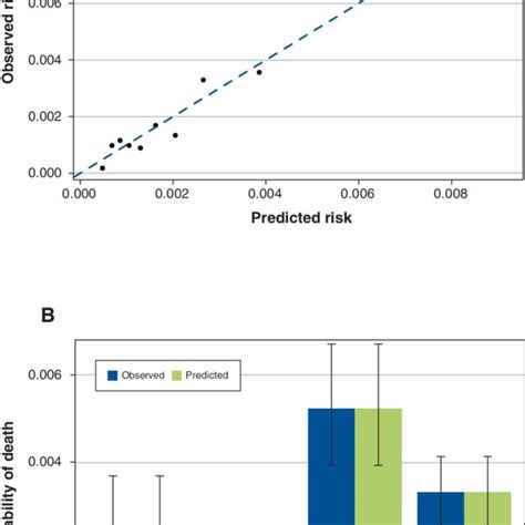 A Calibration Plot Of Observed Versus Expected Rate Of Waitlist