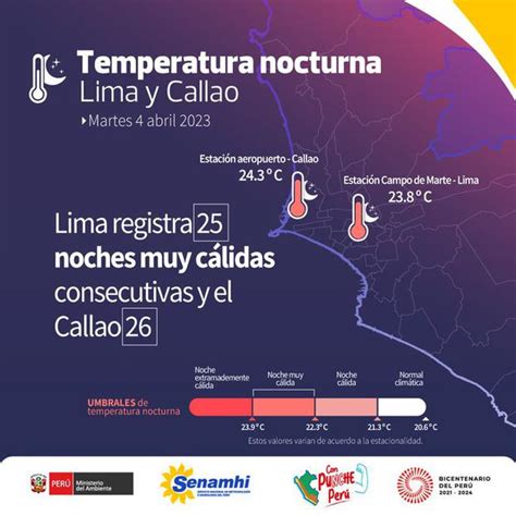 Lo Ltimo De Ola De Calor En Lima Este De Abril Respuestas El