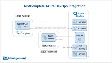 Integrating Testcomplete With Azure Devops Test Management