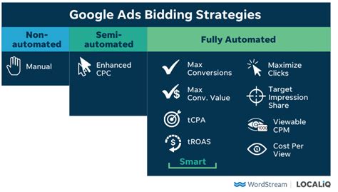 Google Ads Bid Strategy Maximize Your Campaign Roi Seorocket Blog