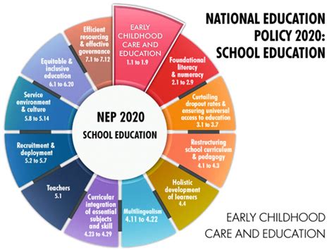 What The Revised Ncf Says On Languages Taught To Students How School