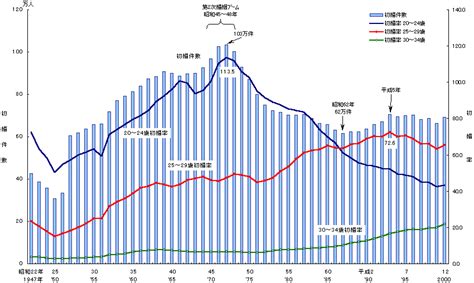 晩婚化・晩産化の状況